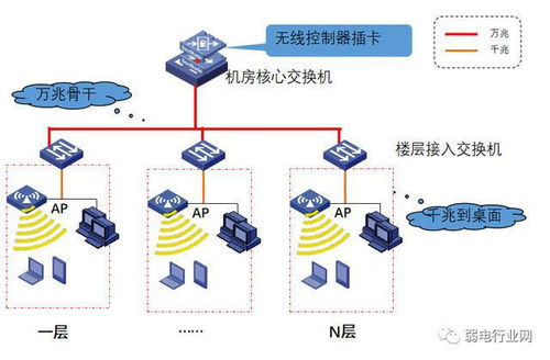 復雜的計算機網絡如何設計 外網 內網 智能化設備網如何組網